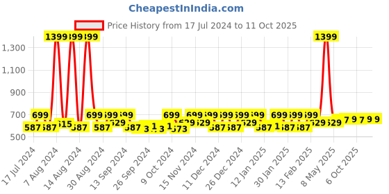 myntra.com Kuber Industries Pink & White 6 Pieces Regular Multi-Utility Organisers kuber industries Price History Graph from 17 Jul 2024 to 11 Oct 2025