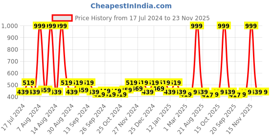 myntra.com Kuber Industries Pink & White 6 Pieces Reusable Sweater Bag Organisers kuber industries Price History Graph from 17 Jul 2024 to 23 Nov 2025