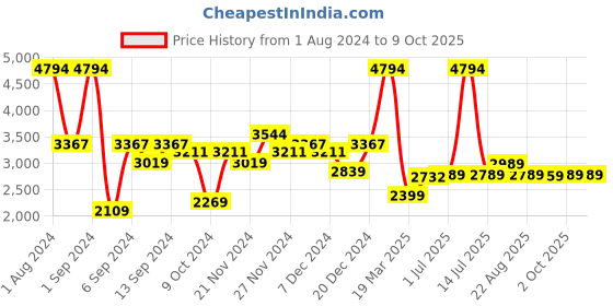 myntra.com Kuber Industries Pink & White 6 Pieces Soap Dispensers 250 ml Each kuber industries Price History Graph from 1 Aug 2024 to 9 Oct 2025