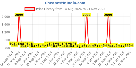 myntra.com Kuber Industries Pink & White 9  Pieces Floral Printed Foldable Drawer Organisers kuber industries Price History Graph from 14 Aug 2024 to 21 Nov 2025