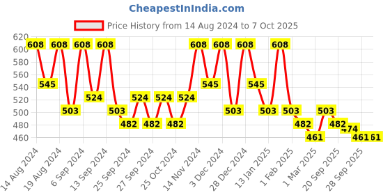 myntra.com Kuber Industries Pink & White 9 Pieces Printed Foldable Multi Utility Organisers kuber industries Price History Graph from 14 Aug 2024 to 6 Oct 2025