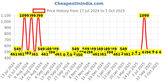 myntra.com Kuber Industries Pink & White 9 Pieces Regular Drawer Organiser kuber industries Price History Graph from 17 Jul 2024 to 6 Oct 2025