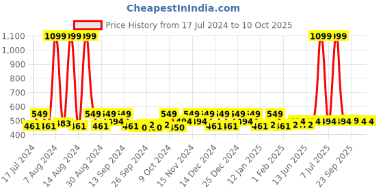 myntra.com Kuber Industries Pink & White 9 Pieces Regular Multi-Utility Organisers kuber industries Price History Graph from 17 Jul 2024 to 9 Oct 2025