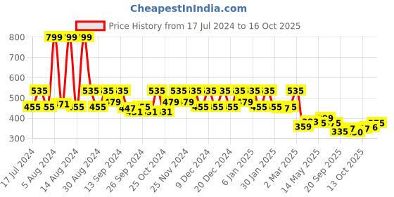 myntra.com Kuber Industries Pink & White Checked Jewellery Organiser With 10 Transparent Pouches kuber industries Price History Graph from 17 Jul 2024 to 16 Oct 2025