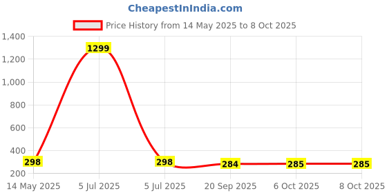 myntra.com Kuber Industries Pink & White Chevron Printed 280 GSM Ultra Absorbent Soft Hand Towel kuber industries Price History Graph from 14 May 2025 to 8 Oct 2025