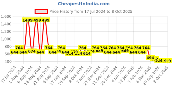 myntra.com Kuber Industries Pink & White Disney Minnie Print Foldable Organiser With Lid & Handles kuber industries Price History Graph from 17 Jul 2024 to 8 Oct 2025