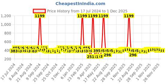 myntra.com Kuber Industries Pink & White Disney Minnie Print Foldable Sustainable Laundry Basket kuber industries Price History Graph from 17 Jul 2024 to 1 Dec 2025