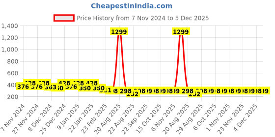myntra.com Kuber Industries Pink & White Disney Minnie Printed Foldable Laundry Bag 45L kuber industries Price History Graph from 7 Nov 2024 to 5 Dec 2025