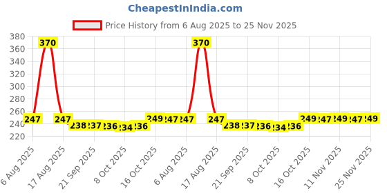 myntra.com Kuber Industries Pink & White Disney Printed Microfiber Ultra Soft Sleep Pillow kuber industries Price History Graph from 6 Aug 2025 to 25 Nov 2025
