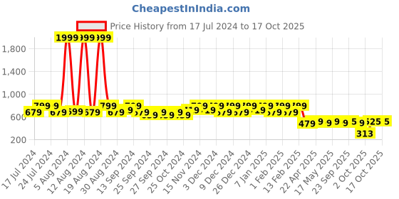 myntra.com Kuber Industries Pink  & White Dot Printed Laminated Jewellery Organiser Bag With 10 Transparent Pouches kuber industries Price History Graph from 17 Jul 2024 to 17 Oct 2025