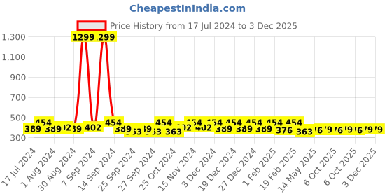 myntra.com Kuber Industries Pink & White Floral Printed Kitchen Drawer Sustainable Shelf Liner kuber industries Price History Graph from 17 Jul 2024 to 3 Dec 2025