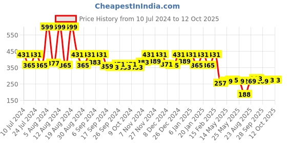 myntra.com Kuber Industries Pink & White Floral Printed Pedal Dustbin With Handle - 5 L Each kuber industries Price History Graph from 10 Jul 2024 to 12 Oct 2025