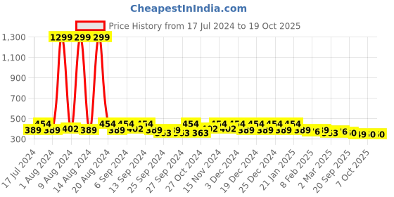 myntra.com Kuber Industries Pink & White Floral Printed PVC Water Resistant Sustainable Multipurpose Mat 5 Mtr kuber industries Price History Graph from 17 Jul 2024 to 18 Oct 2025