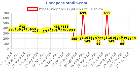 myntra.com Kuber Industries Pink & White Floral Printed Waterproof Canvas Laundry Bag 45 L kuber industries Price History Graph from 17 Jul 2024 to 5 Dec 2025