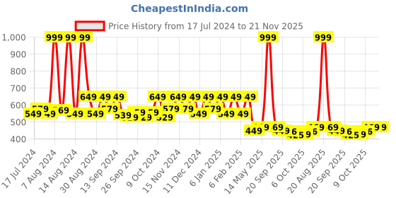 myntra.com Kuber Industries Pink & White Flower Printed Shelf Mat kuber industries Price History Graph from 17 Jul 2024 to 20 Nov 2025