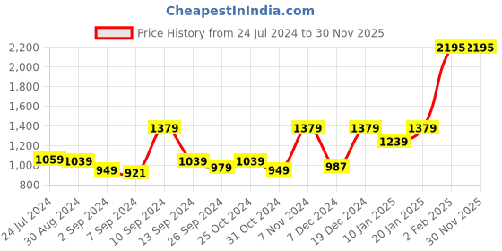 myntra.com Kuber Industries Pink & White Glass Matte Mugs 200 ml kuber industries Price History Graph from 24 Jul 2024 to 30 Nov 2025