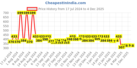 myntra.com Kuber Industries Pink & White Polka Printed Cotton Jewelry Organiser kuber industries Price History Graph from 17 Jul 2024 to 2 Dec 2025