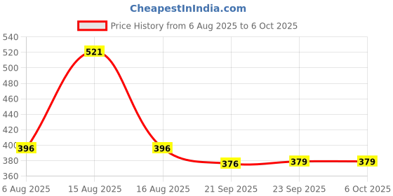 myntra.com Kuber Industries Pink & White Printed 2 Compartments Organisers kuber industries Price History Graph from 6 Aug 2025 to 5 Oct 2025