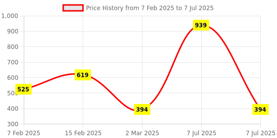 myntra.com Kuber Industries Pink & White Printed 6-Seater Rectangular Table Cover kuber industries Price History Graph from 7 Feb 2025 to 7 Jul 2025
