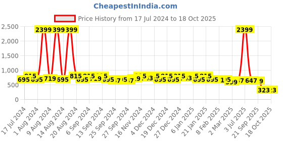 myntra.com Kuber Industries Pink & White Printed 6 Seater Table Cover kuber industries Price History Graph from 17 Jul 2024 to 17 Oct 2025