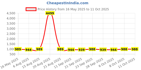 myntra.com Kuber Industries Pink & White Printed 75 Ltr Foldable Storage Box Organiser With Handle kuber industries Price History Graph from 16 May 2025 to 10 Oct 2025