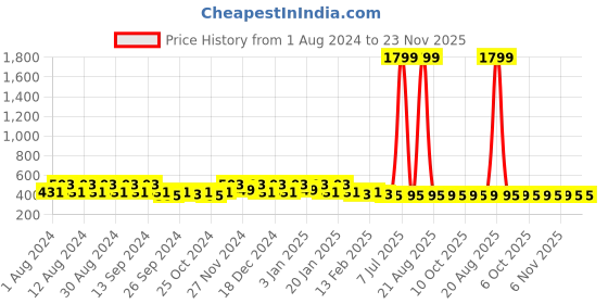 myntra.com Kuber Industries Pink & White Printed Cotton 144 GSM Bath Towel kuber industries Price History Graph from 1 Aug 2024 to 23 Nov 2025