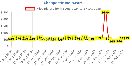 myntra.com Kuber Industries Pink & White Printed Cotton 4 Piece Sofa Cover kuber industries Price History Graph from 1 Aug 2024 to 17 Oct 2025