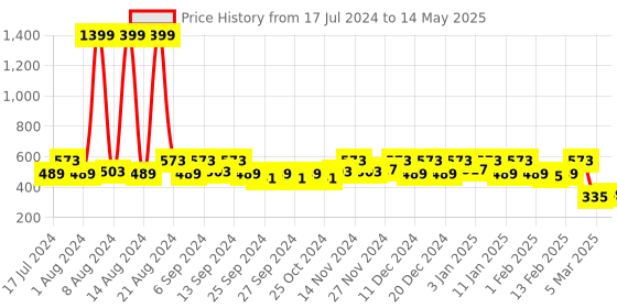myntra.com Kuber Industries Pink & White Printed Dustbin With Handle kuber industries Price History Graph from 17 Jul 2024 to 14 May 2025
