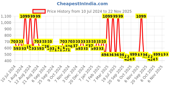 myntra.com Kuber Industries Pink & White Printed Foldable Laundry Bag kuber industries Price History Graph from 10 Jul 2024 to 22 Nov 2025