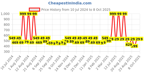 myntra.com Kuber Industries Pink & White Printed Foldable Laundry Bag With Lid & Handles 60 Ltr kuber industries Price History Graph from 10 Jul 2024 to 7 Oct 2025