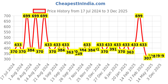 myntra.com Kuber Industries Pink & White Printed Jewellery Organiser kuber industries Price History Graph from 17 Jul 2024 to 2 Dec 2025