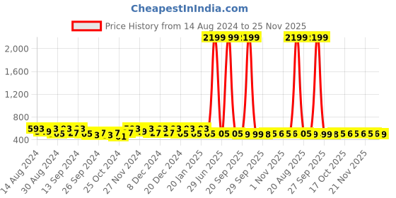 myntra.com Kuber Industries Pink & White Printed Jewellery Organiser kuber industries Price History Graph from 14 Aug 2024 to 24 Nov 2025