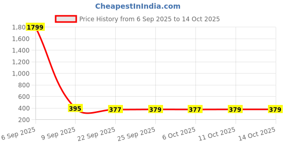 myntra.com Kuber Industries Pink & White Printed Microfiber 280 GSM Bath Towel kuber industries Price History Graph from 6 Sep 2025 to 13 Oct 2025