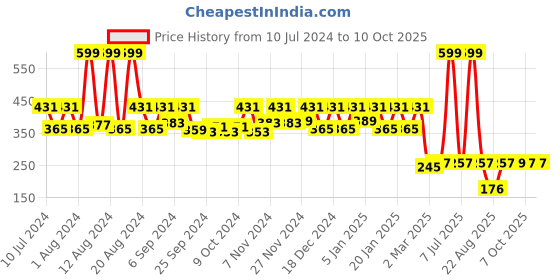 myntra.com Kuber Industries Pink & White Printed Pedal Dustbins - 5 L kuber industries Price History Graph from 10 Jul 2024 to 10 Oct 2025