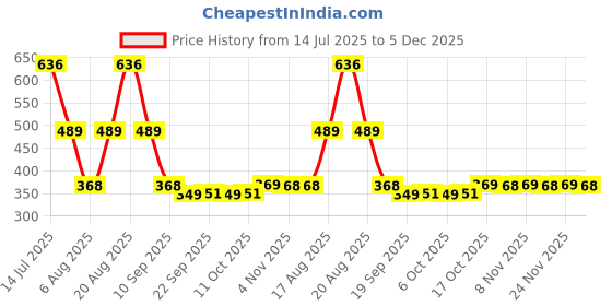 myntra.com Kuber Industries Pink & White Printed Pouche Jewellery Organiser kuber industries Price History Graph from 14 Jul 2025 to 5 Dec 2025