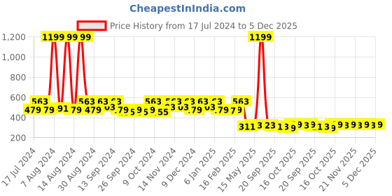 myntra.com Kuber Industries Pink & White Printed Pure  Cotton 400 GSM Bath Towel kuber industries Price History Graph from 17 Jul 2024 to 5 Dec 2025