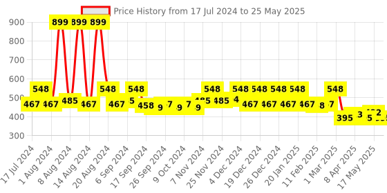 myntra.com Kuber Industries Pink & White Printed Rectangular 4-Seater Centre Table Cover kuber industries Price History Graph from 17 Jul 2024 to 25 May 2025