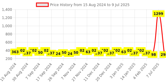 myntra.com Kuber Industries Pink & White Printed Regular Multi-Utility Organiser kuber industries Price History Graph from 15 Aug 2024 to 9 Jul 2025