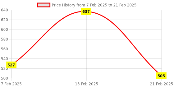 myntra.com Kuber Industries Pink & White Printed Reusable Drawer Organisers With Transparent Lid kuber industries Price History Graph from 7 Feb 2025 to 21 Feb 2025