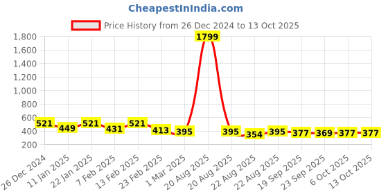 myntra.com Kuber Industries Pink & White Printed Shower Curtains kuber industries Price History Graph from 26 Dec 2024 to 13 Oct 2025
