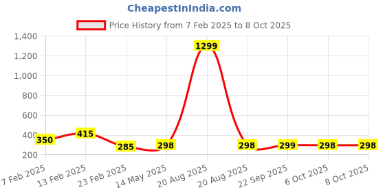 myntra.com Kuber Industries Pink & White Printed Shower Curtains With Rings kuber industries Price History Graph from 7 Feb 2025 to 8 Oct 2025