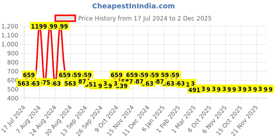 myntra.com Kuber Industries Pink & White Printed Steel Frame Storage Organisers kuber industries Price History Graph from 17 Jul 2024 to 1 Dec 2025