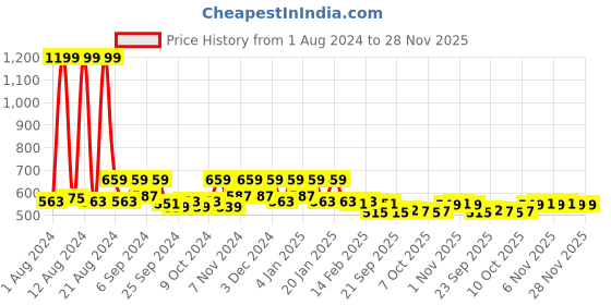 myntra.com Kuber Industries Pink & White Printed Steel Frame Storage Organisers kuber industries Price History Graph from 1 Aug 2024 to 28 Nov 2025