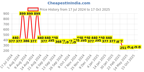 myntra.com Kuber Industries Pink & White Printed Storage Box Organiser kuber industries Price History Graph from 17 Jul 2024 to 16 Oct 2025