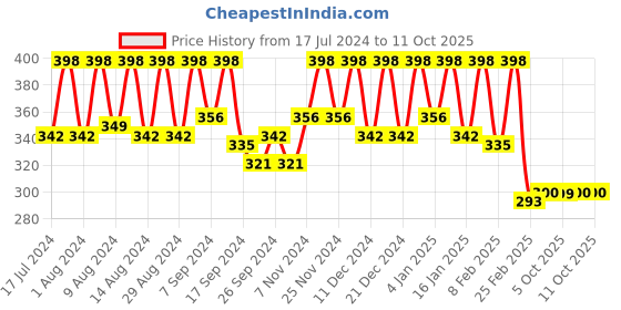 myntra.com Kuber Industries Pink & White Printed Water Resistant Multi-Utility Organisers kuber industries Price History Graph from 17 Jul 2024 to 10 Oct 2025