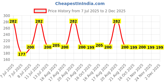 myntra.com Kuber Industries Pink & White Printed Waterproof Apron kuber industries Price History Graph from 7 Jul 2025 to 2 Dec 2025