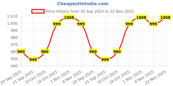 myntra.com Kuber Industries Pink & White Printed Wooden Cylindrical Shaped Table Lamp kuber industries Price History Graph from 20 Sep 2025 to 22 Nov 2025