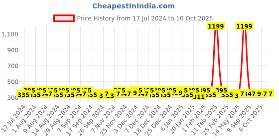 myntra.com Kuber Industries Pink & White Regular Jewellery Organiser Organisers kuber industries Price History Graph from 17 Jul 2024 to 9 Oct 2025