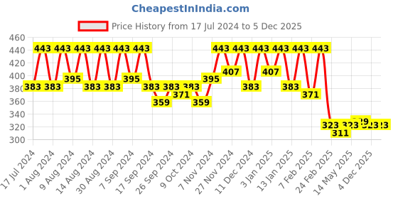 myntra.com Kuber Industries Pink & White Regular Jewellery Organiser Organisers kuber industries Price History Graph from 17 Jul 2024 to 5 Dec 2025