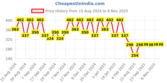 myntra.com Kuber Industries Pink & White Regular Jewellery Organisers kuber industries Price History Graph from 15 Aug 2024 to 7 Nov 2025